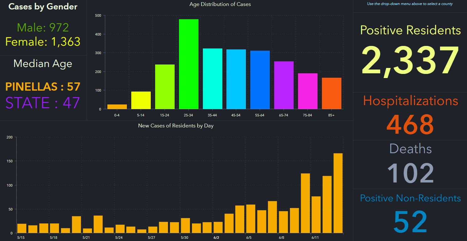 doh-chart-pinellas-6-15-am.jpg